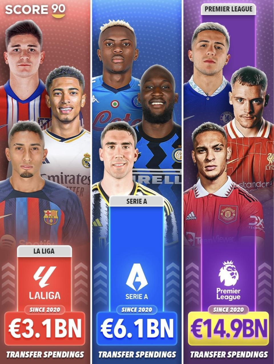 近五年英超净投入77亿欧元 西甲反赚1亿欧 英超真的是冤大头？